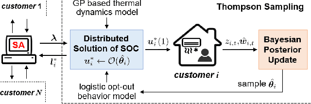 Figure 2 for Online Learning and Distributed Control for Residential Demand Response