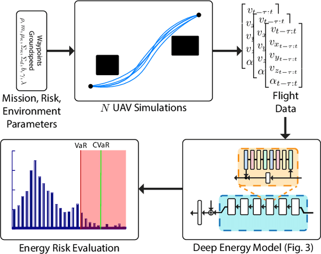 Figure 1 for CVaR-based Flight Energy Risk Assessment for Multirotor UAVs using a Deep Energy Model