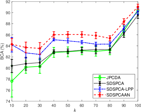 Figure 1 for Supervised Discriminative Sparse PCA with Adaptive Neighbors for Dimensionality Reduction