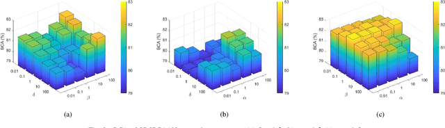 Figure 2 for Supervised Discriminative Sparse PCA with Adaptive Neighbors for Dimensionality Reduction