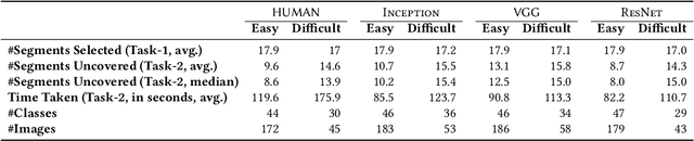 Figure 4 for Dissonance Between Human and Machine Understanding