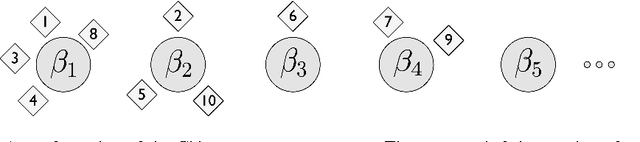 Figure 2 for The nested Chinese restaurant process and Bayesian nonparametric inference of topic hierarchies