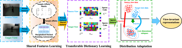 Figure 2 for Hierarchically Learned View-Invariant Representations for Cross-View Action Recognition