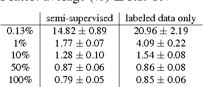 Figure 2 for Mutual Exclusivity Loss for Semi-Supervised Deep Learning