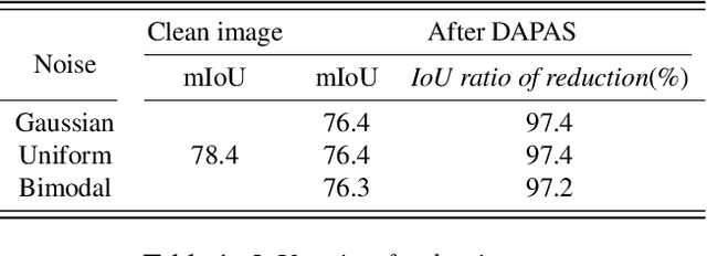 Figure 2 for DAPAS : Denoising Autoencoder to Prevent Adversarial attack in Semantic Segmentation