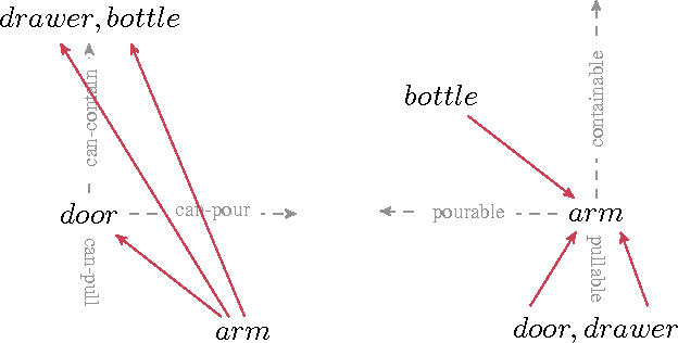 Figure 1 for Towards Learning Object Affordance Priors from Technical Texts