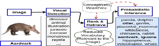 Figure 3 for Answering Image Riddles using Vision and Reasoning through Probabilistic Soft Logic