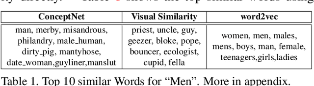 Figure 2 for Answering Image Riddles using Vision and Reasoning through Probabilistic Soft Logic