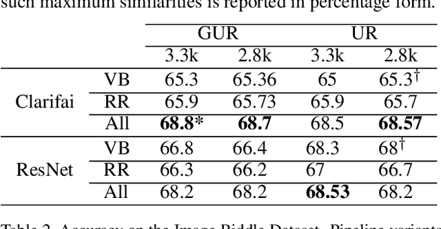 Figure 4 for Answering Image Riddles using Vision and Reasoning through Probabilistic Soft Logic