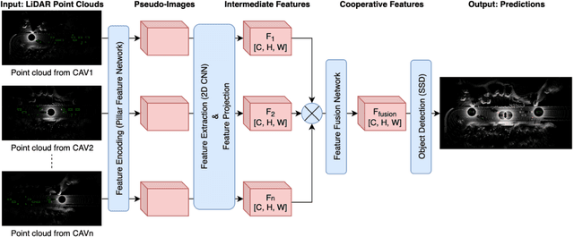 Figure 3 for Adaptive Feature Fusion for Cooperative Perception using LiDAR Point Clouds