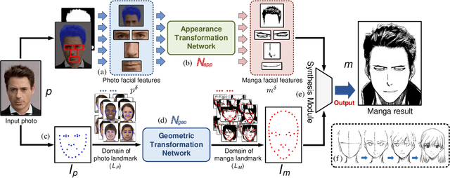 Figure 2 for Unpaired Photo-to-manga Translation Based on The Methodology of Manga Drawing