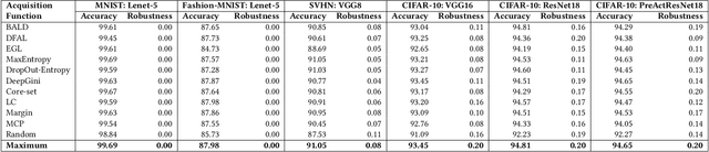 Figure 2 for Robust Active Learning: Sample-Efficient Training of Robust Deep Learning Models