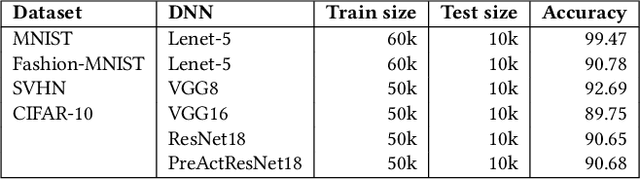 Figure 3 for Robust Active Learning: Sample-Efficient Training of Robust Deep Learning Models