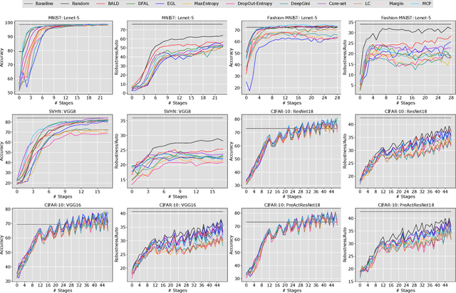 Figure 4 for Robust Active Learning: Sample-Efficient Training of Robust Deep Learning Models
