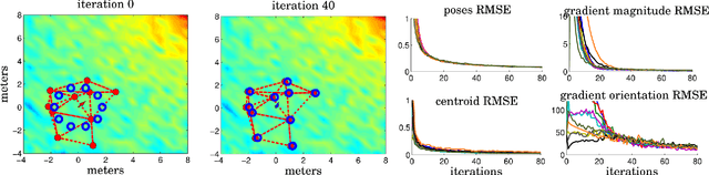 Figure 1 for Distributed Algorithms for Stochastic Source Seeking with Mobile Robot Networks: Technical Report