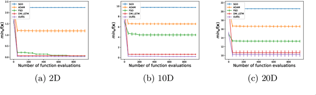Figure 2 for Learning to Optimize in Swarms