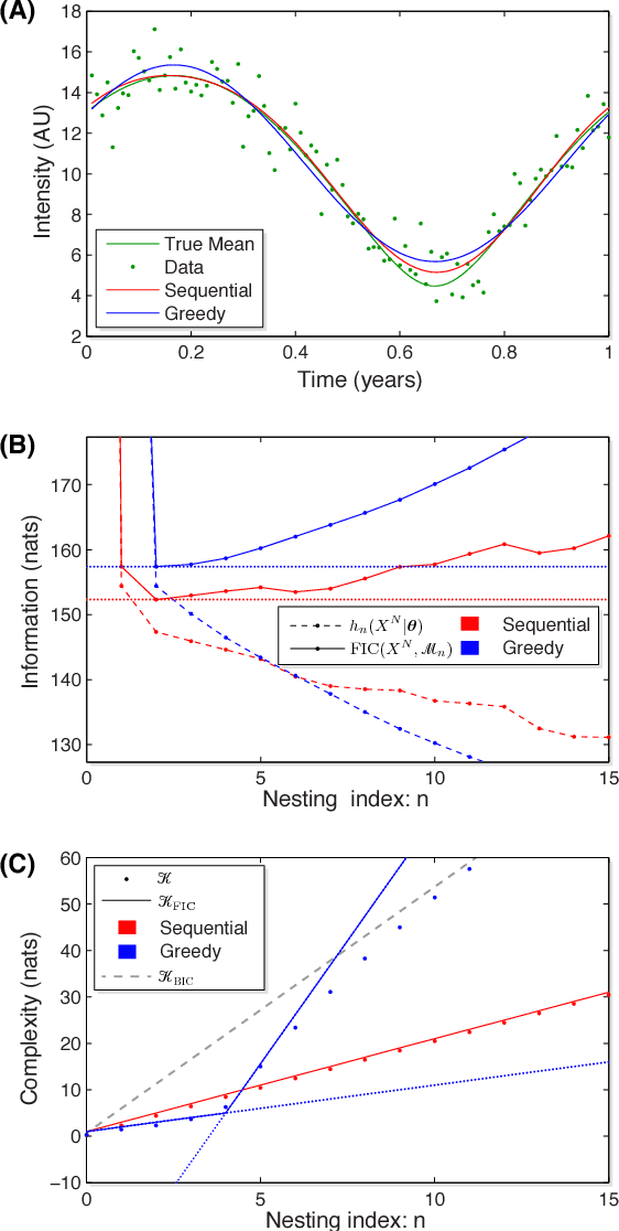 Figure 2 for Information-based inference for singular models and finite sample sizes: A frequentist information criterion