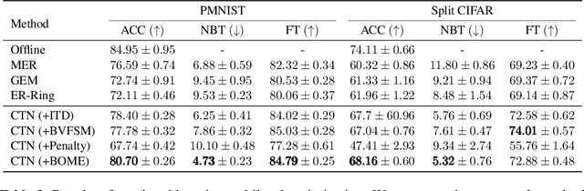 Figure 4 for BOME! Bilevel Optimization Made Easy: A Simple First-Order Approach