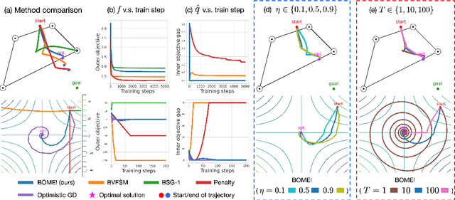 Figure 1 for BOME! Bilevel Optimization Made Easy: A Simple First-Order Approach