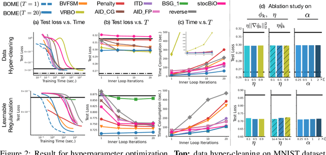 Figure 3 for BOME! Bilevel Optimization Made Easy: A Simple First-Order Approach