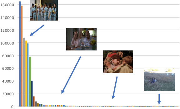 Figure 1 for A Study on Action Detection in the Wild