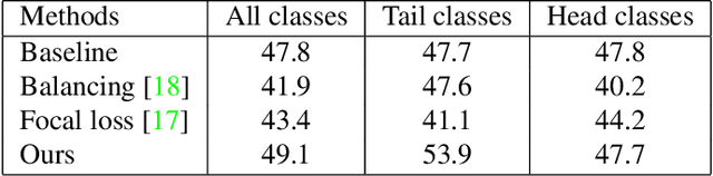 Figure 4 for A Study on Action Detection in the Wild