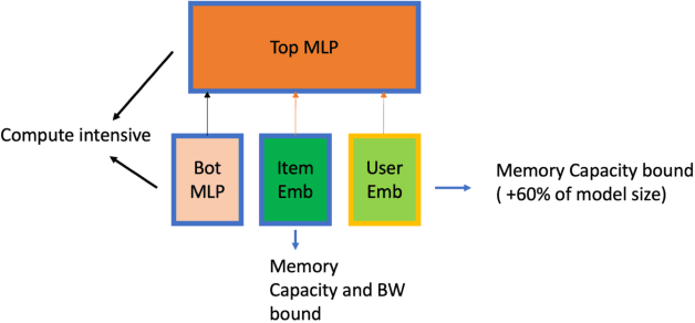 Figure 3 for Supporting Massive DLRM Inference Through Software Defined Memory