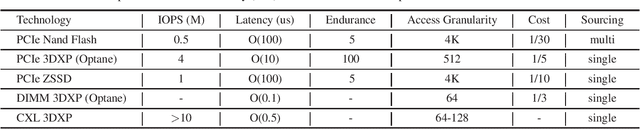 Figure 2 for Supporting Massive DLRM Inference Through Software Defined Memory