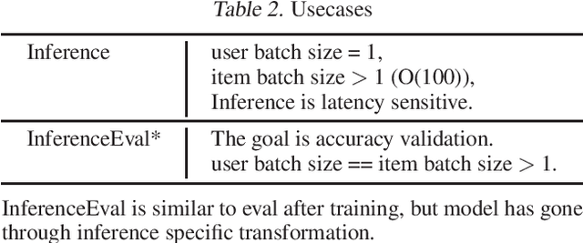 Figure 4 for Supporting Massive DLRM Inference Through Software Defined Memory