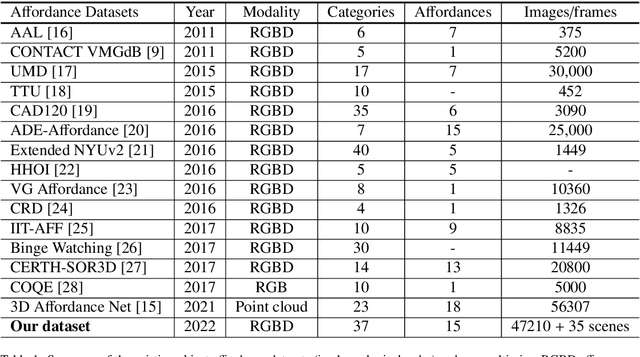 Figure 2 for Towards Visual Affordance Learning: A Benchmark for Affordance Segmentation and Recognition