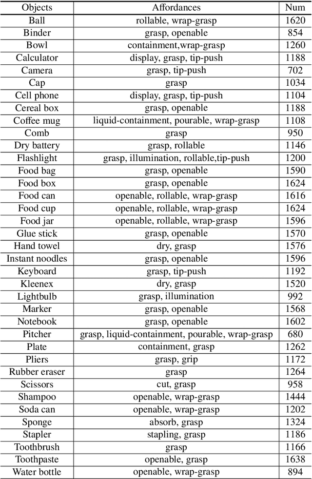 Figure 4 for Towards Visual Affordance Learning: A Benchmark for Affordance Segmentation and Recognition