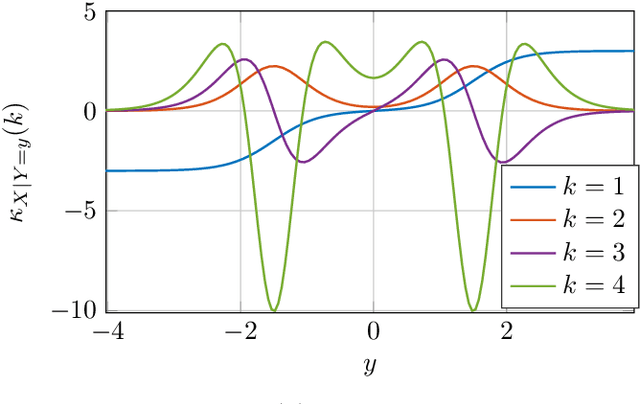 Figure 3 for A General Derivative Identity for the Conditional Mean Estimator in Gaussian Noise and Some Applications