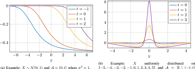 Figure 4 for A General Derivative Identity for the Conditional Mean Estimator in Gaussian Noise and Some Applications