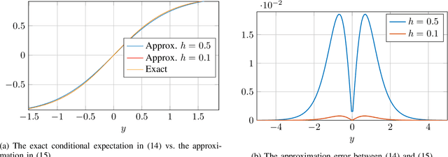 Figure 1 for A General Derivative Identity for the Conditional Mean Estimator in Gaussian Noise and Some Applications