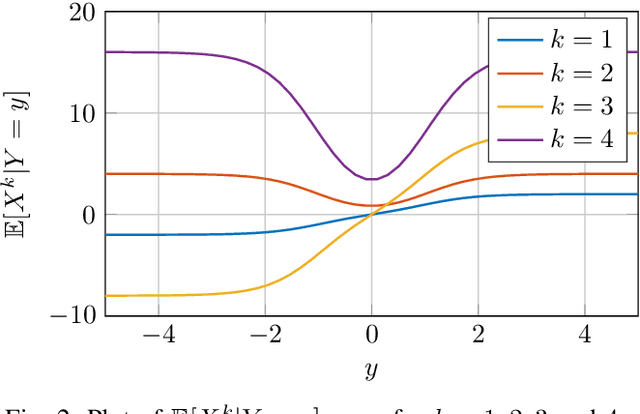 Figure 2 for A General Derivative Identity for the Conditional Mean Estimator in Gaussian Noise and Some Applications