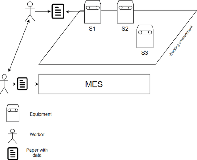 Figure 2 for Implementing the Cognition Level for Industry 4.0 by integrating Augmented Reality and Manufacturing Execution Systems
