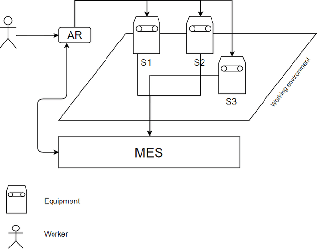 Figure 3 for Implementing the Cognition Level for Industry 4.0 by integrating Augmented Reality and Manufacturing Execution Systems