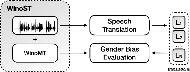 Figure 1 for Evaluating Gender Bias in Speech Translation