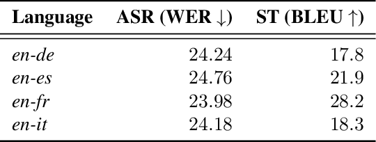 Figure 3 for Evaluating Gender Bias in Speech Translation