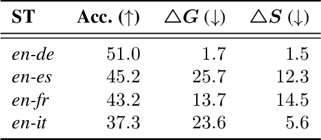 Figure 4 for Evaluating Gender Bias in Speech Translation