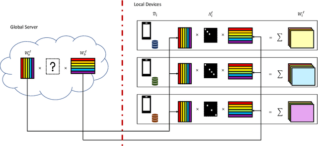 Figure 1 for WAFFLe: Weight Anonymized Factorization for Federated Learning