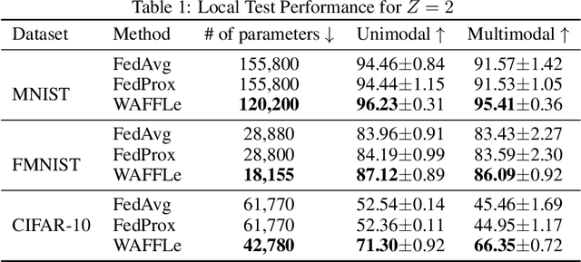 Figure 2 for WAFFLe: Weight Anonymized Factorization for Federated Learning