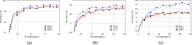 Figure 3 for WAFFLe: Weight Anonymized Factorization for Federated Learning