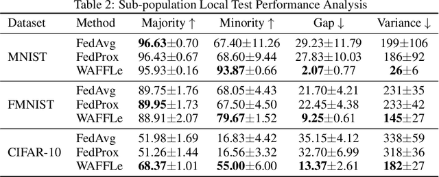 Figure 4 for WAFFLe: Weight Anonymized Factorization for Federated Learning