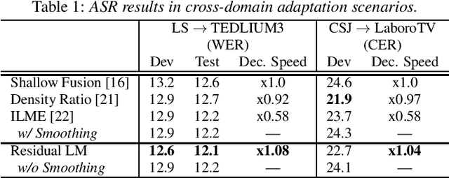 Figure 1 for Residual Language Model for End-to-end Speech Recognition