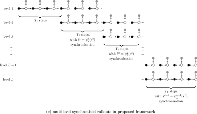 Figure 1 for A multilevel reinforcement learning framework for PDE based control