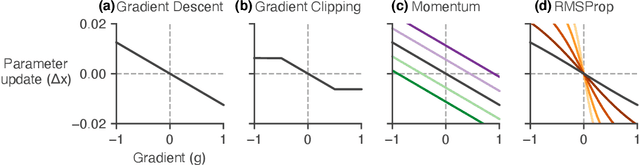 Figure 1 for Reverse engineering learned optimizers reveals known and novel mechanisms