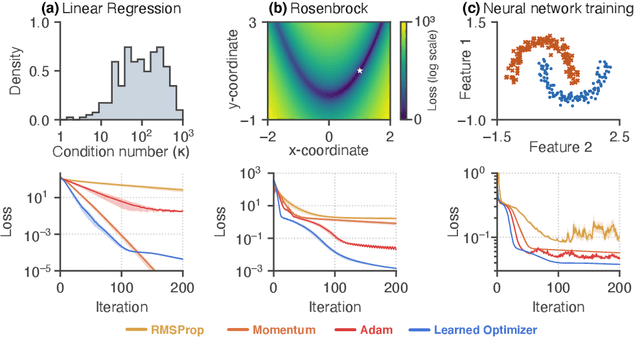 Figure 2 for Reverse engineering learned optimizers reveals known and novel mechanisms