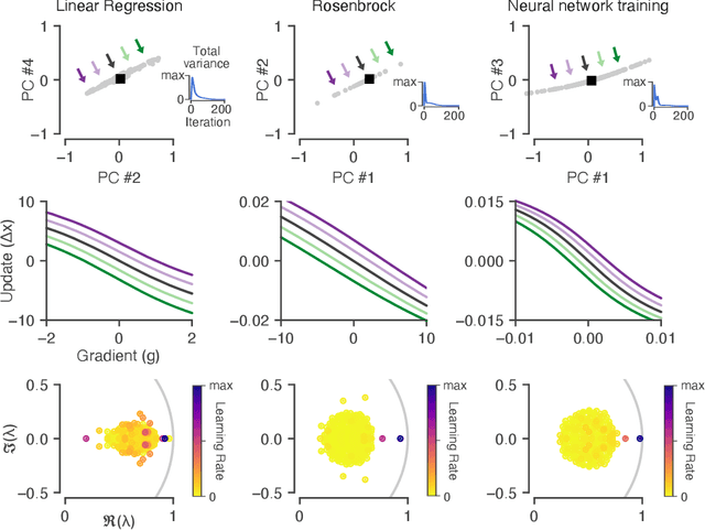 Figure 3 for Reverse engineering learned optimizers reveals known and novel mechanisms