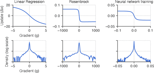 Figure 4 for Reverse engineering learned optimizers reveals known and novel mechanisms